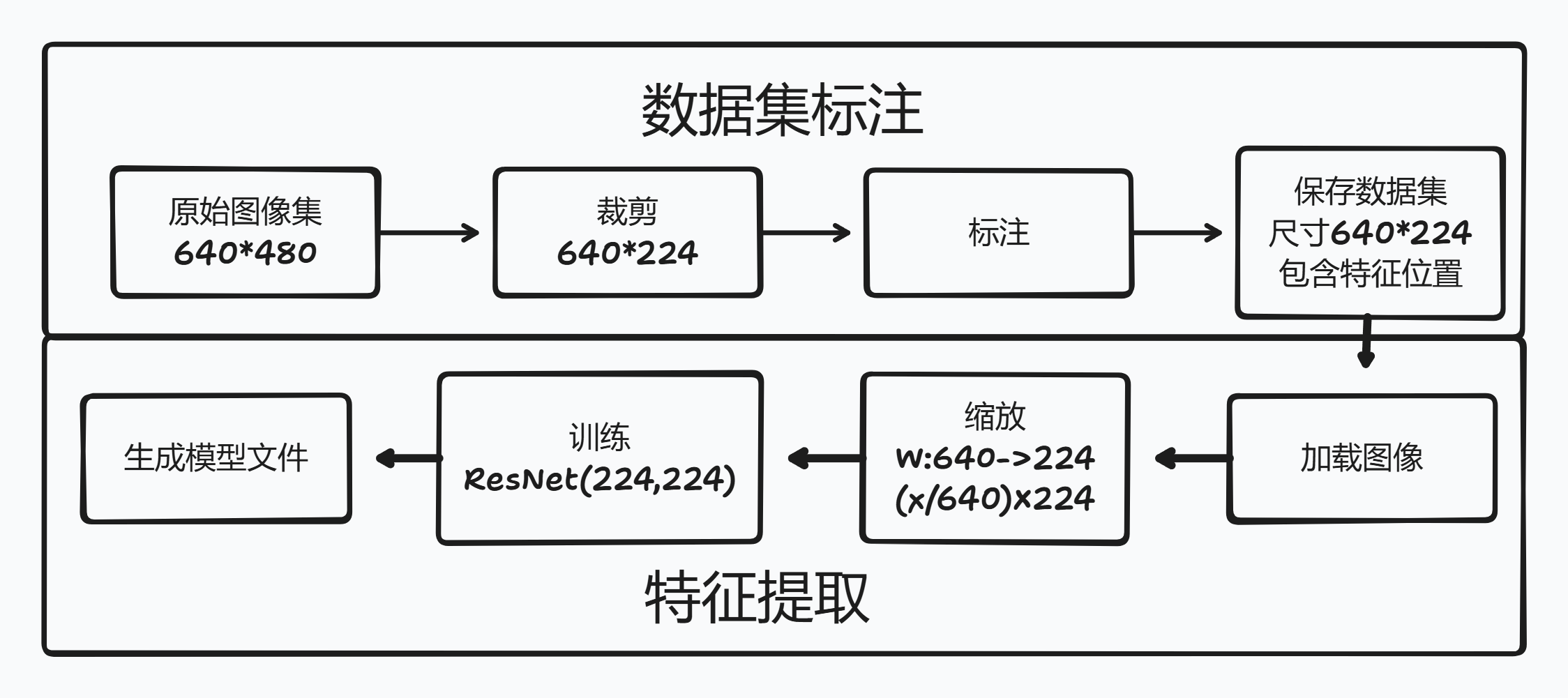 数据标注、模型训练